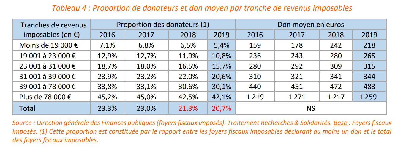 proportion de donateurs par tranche de revenu en 2019 - étude des dons déclarés édition 2020 de recherches et solidarités