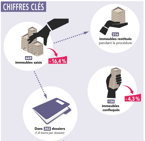 Illustration de l'article : Biens mal acquis – transmission aux associations et fondations