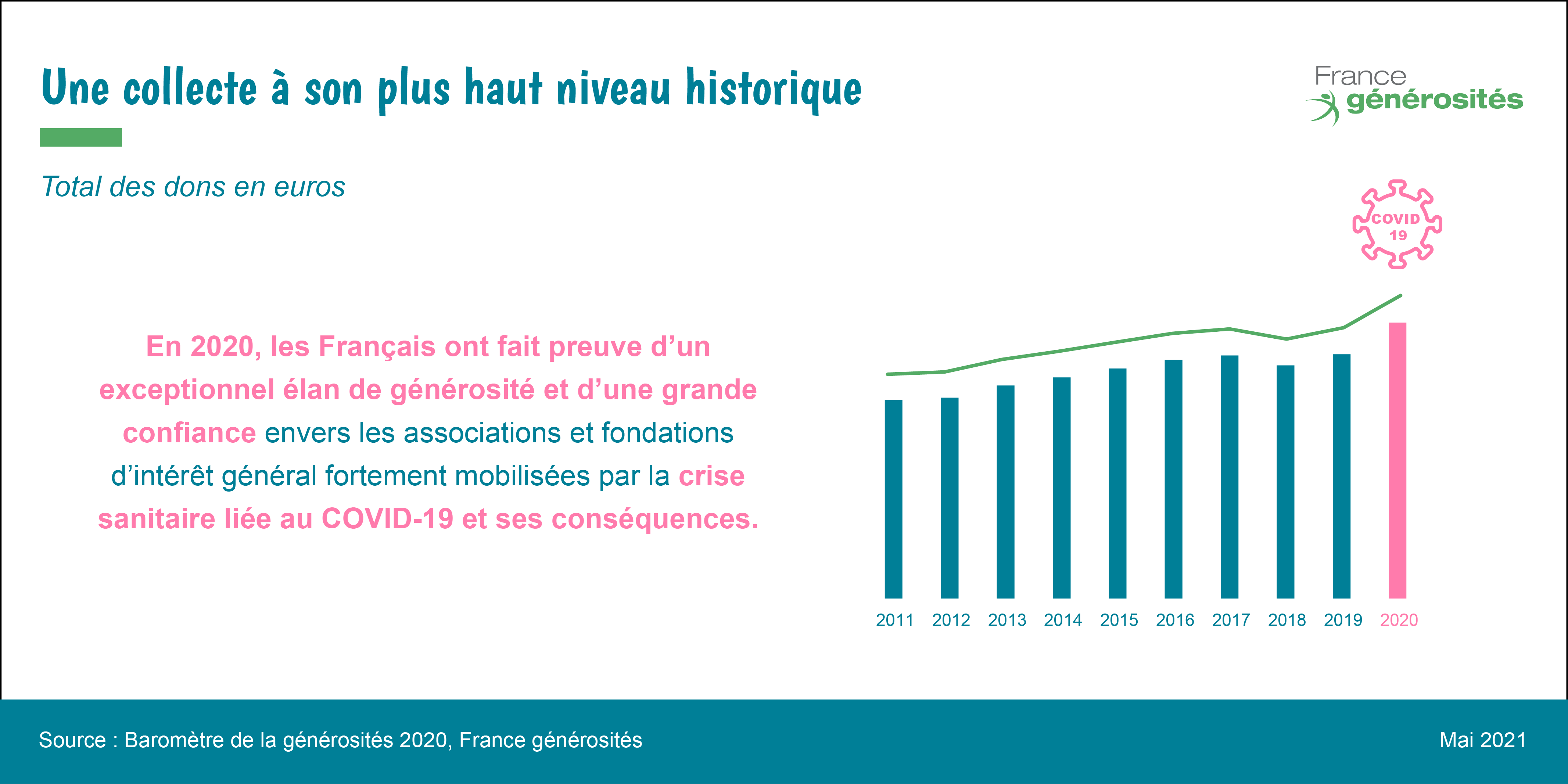 Illustration de l'article : CP – Une générosité exceptionnelle des Français en 2020 face à la crise