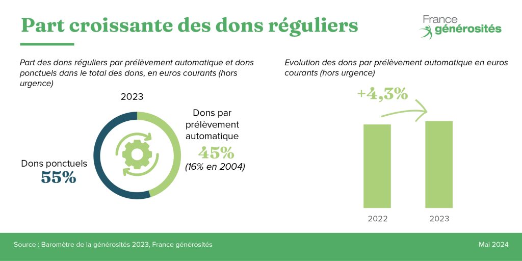 Progression des dons PA en 2023