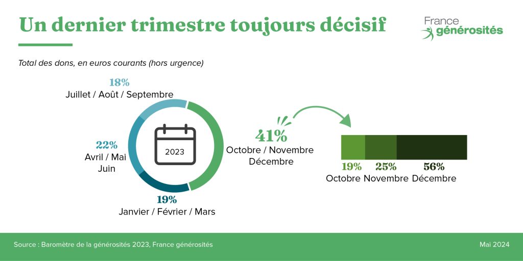 Répartition des dons des particuliers par mois en 2023