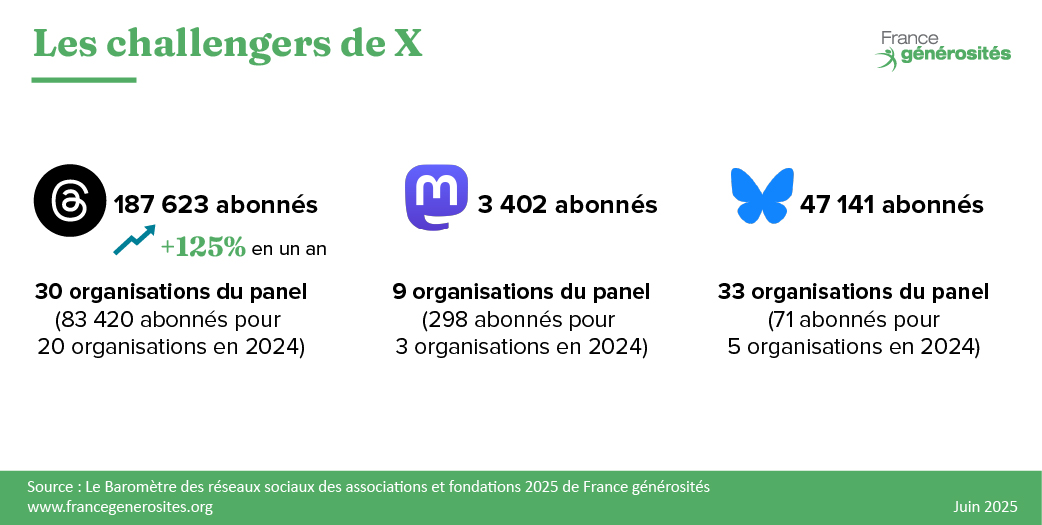 chiffres clés bluesky threads et mastodon 2025