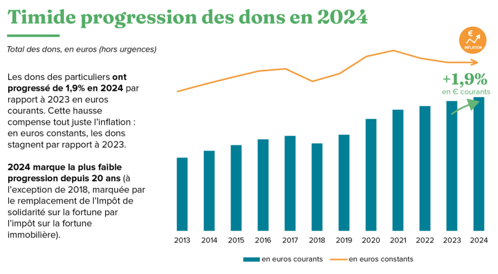 Evolutions de la collecte des dons de 2013 à 2024