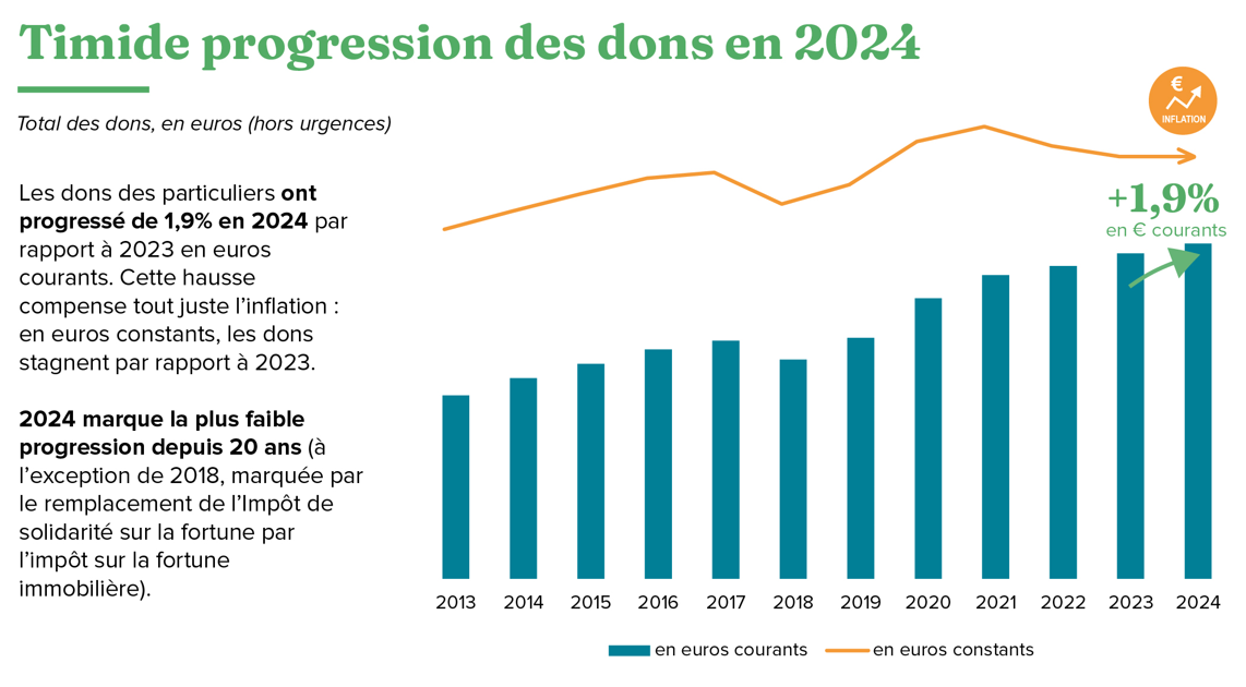 Illustration de l'article : CP sortie des chiffres du Baromètre de la générosité 2024