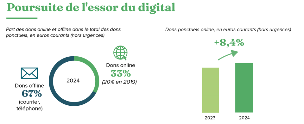 Evolution des dons ponctuels online entre 2023 et 2024