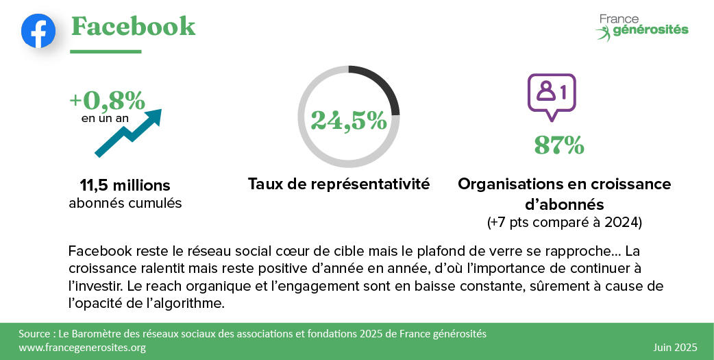 chiffres clés facebook 2025
