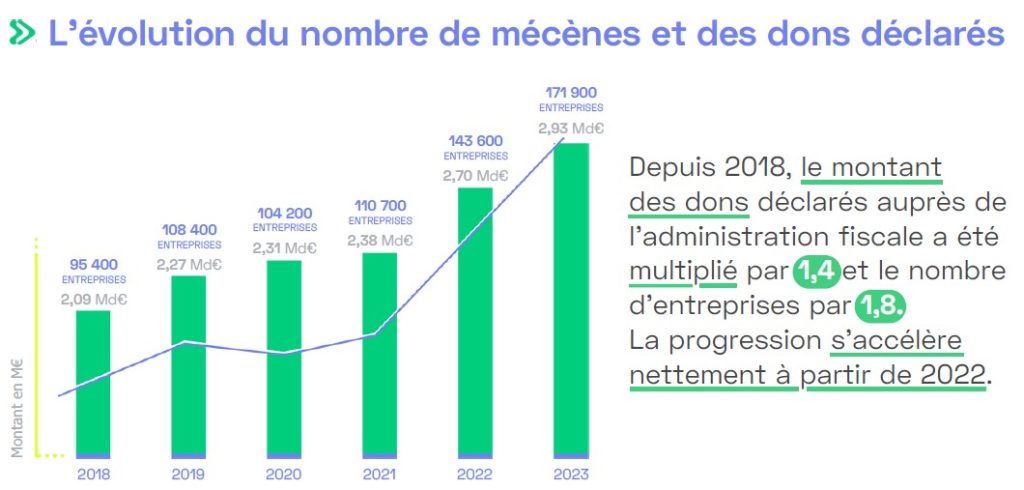 Evolution du mécénat déclaré entre 2018 et 2023
