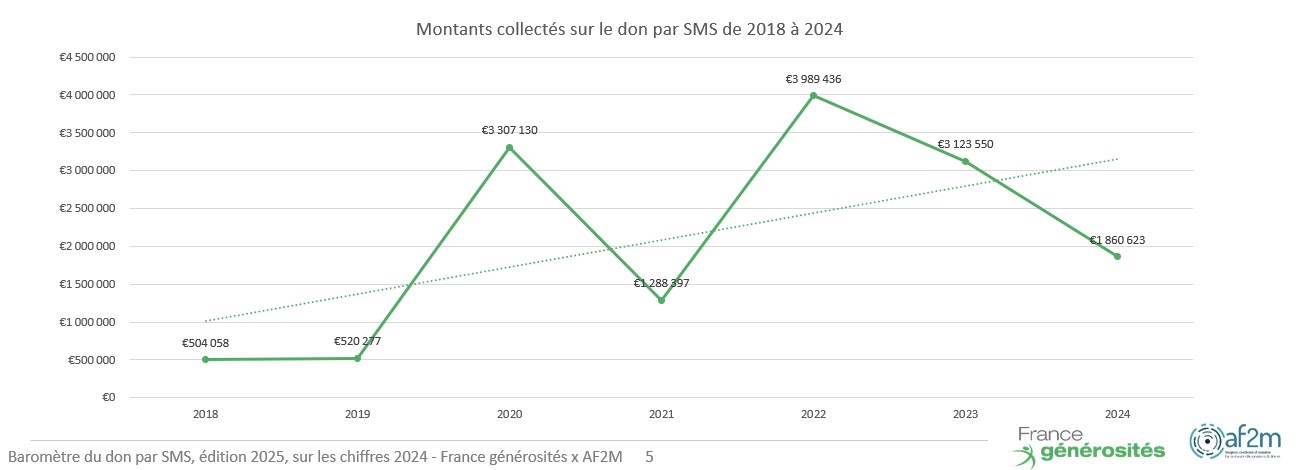 Montant collecté sur le don par SMS de 2018 à 2024 - Baromètre du don par SMS 2025