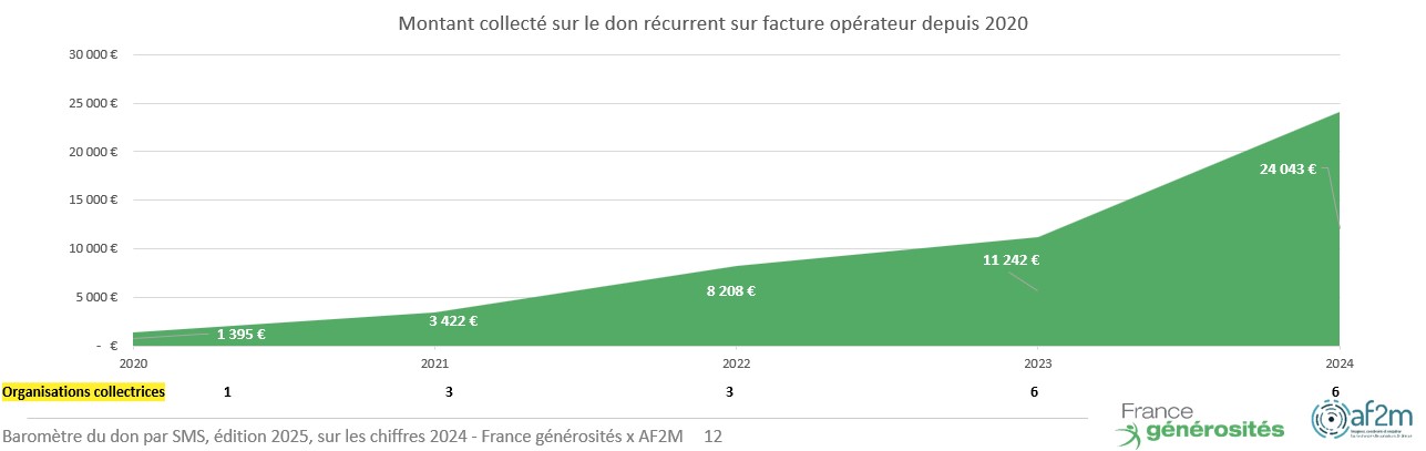 Montant collecté sur le don récurrent sur facture opérateur depuis 2020 - Baromètre du don par SMS 2025