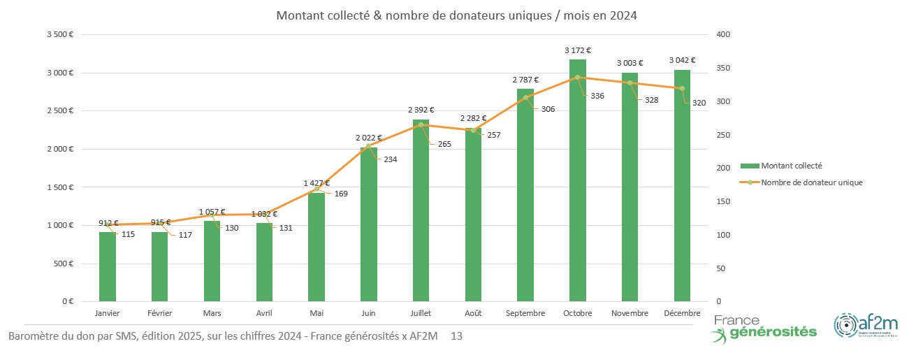 Montant collecté x nombre de donateurs uniques don récurrent sur facture opérateur 2024 - Baromètre du don par SMS 2025