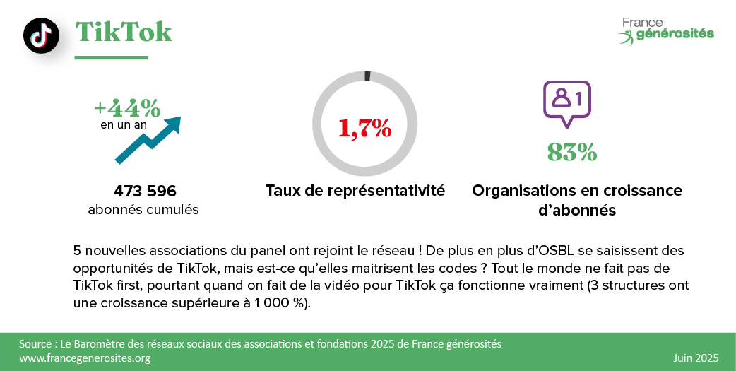 chiffres clés TikTok 2025
