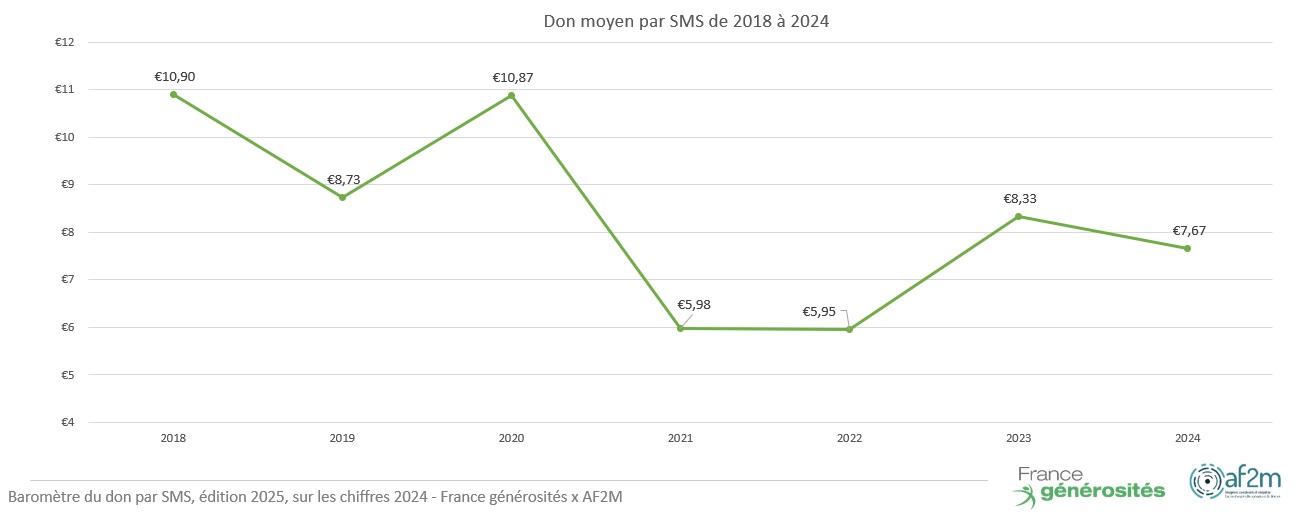don moyen par SMS de 2018 à 2024 - Baromètre du don par SMS 2025